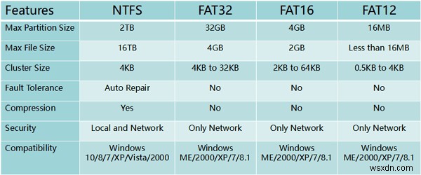 วิธีแปลง FAT32 เป็น NTFS 