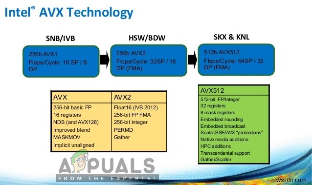 แก้ไข:CPU ของคุณรองรับคำแนะนำว่าไบนารี TensorFlow นี้ไม่ได้คอมไพล์เพื่อใช้ AVX2 