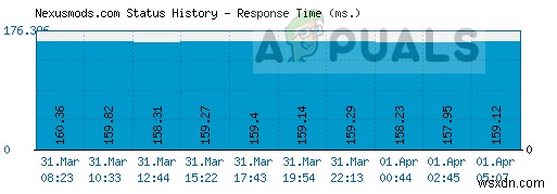 แก้ไข:ข้อผิดพลาดในการเข้าสู่ระบบ Nexus Mod Manager 