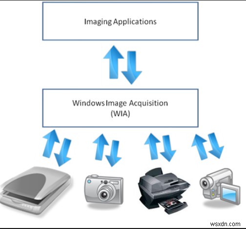 แก้ไข:Windows Image Acquisition CPU สูง 