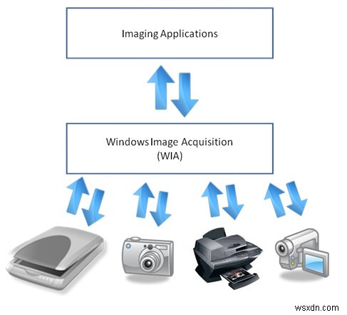 แก้ไข:Epson Scan ไม่สามารถสื่อสารกับ Scanner 