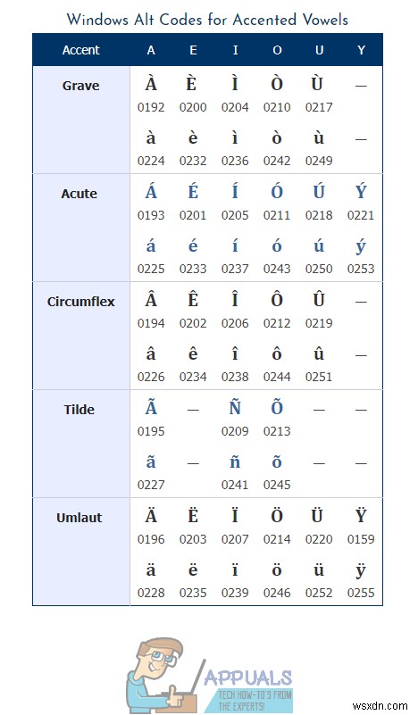 วิธีพิมพ์อักขระด้วยสำเนียงบน Windows 