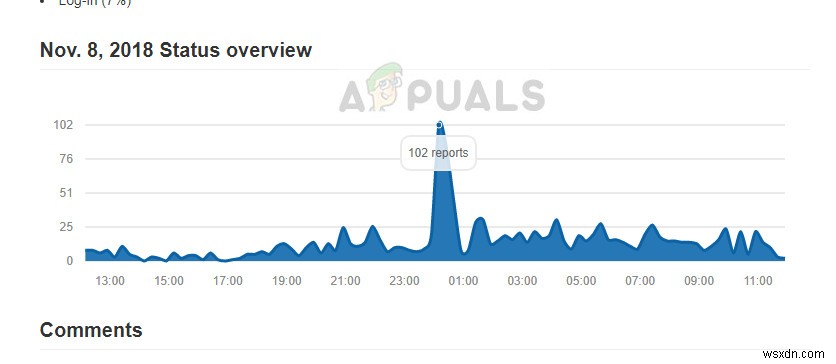 แก้ไข:ข้อผิดพลาดเซิร์ฟเวอร์ภายในของ YouTube 500 