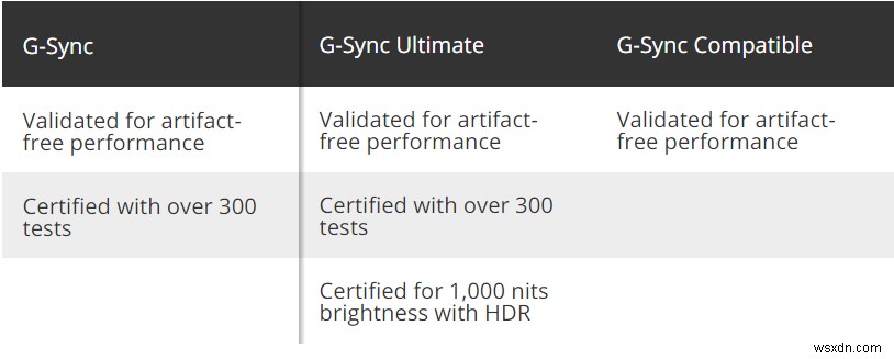 วิธีเปิดใช้งานและตรวจสอบ G-Sync บนหน้าจอเกม FreeSync