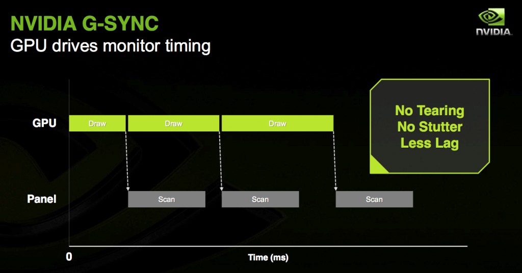 วิธีเปิดใช้งานและตรวจสอบ G-Sync บนหน้าจอเกม FreeSync