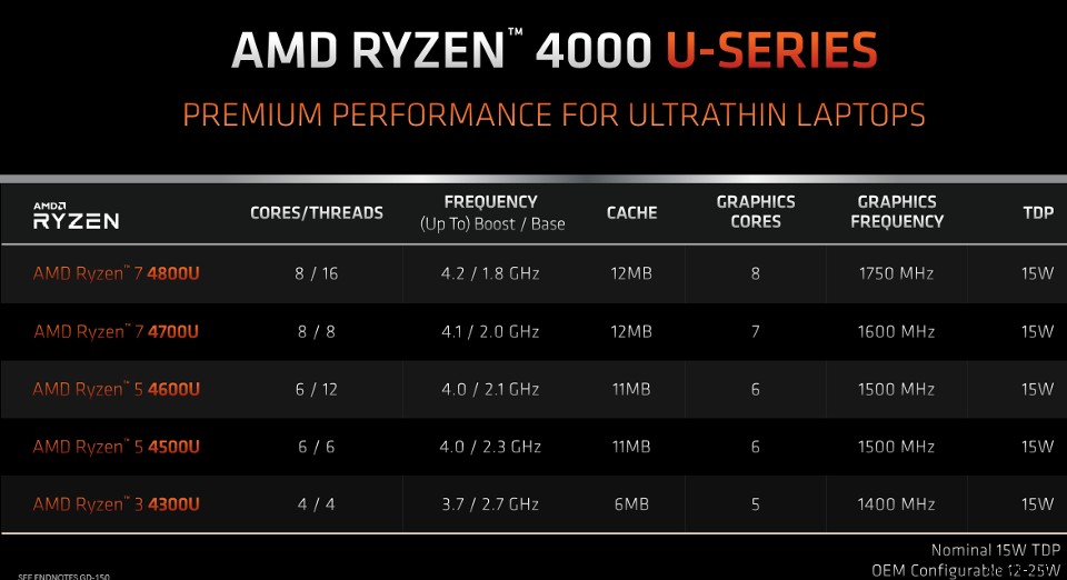 วิธีตรวจสอบให้แน่ใจว่าเมนบอร์ดของคุณรองรับซีพียู Ryzen 4000 (รุ่นที่ 4) 