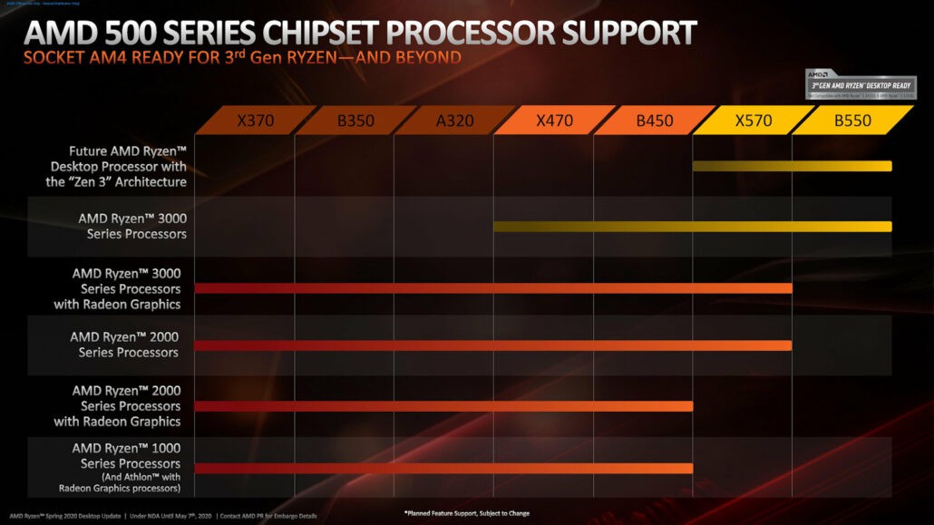 วิธีตรวจสอบให้แน่ใจว่าเมนบอร์ดของคุณรองรับซีพียู Ryzen 4000 (รุ่นที่ 4) 