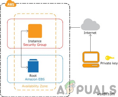 จะคัดลอก ย้าย หรือแชร์อินสแตนซ์ Amazon EC2 ไปยังบัญชี Amazon อื่นได้อย่างไร 