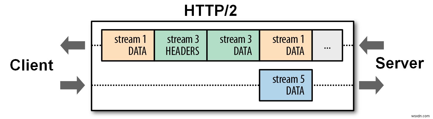 HTTP/2 คืออะไรและทำหน้าที่อะไร
