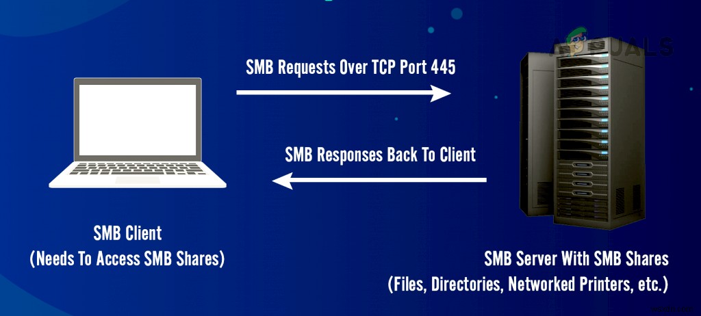 SMB1 คืออะไร? ทำไมคุณควรปิดการใช้งาน? 