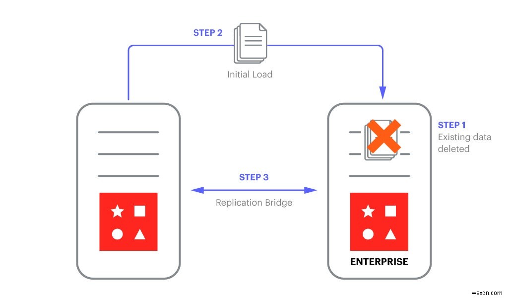 วิธีการโยกย้ายข้อมูลจาก Redis Open Source ไปยัง Redis Enterprise ภายใน 5 นาที