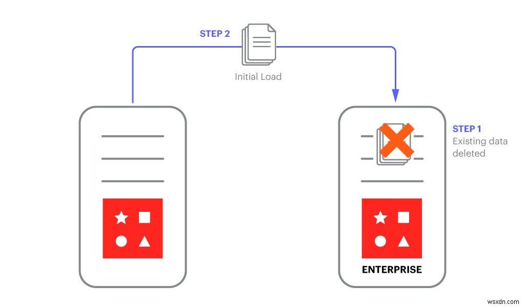 วิธีการโยกย้ายข้อมูลจาก Redis Open Source ไปยัง Redis Enterprise ภายใน 5 นาที