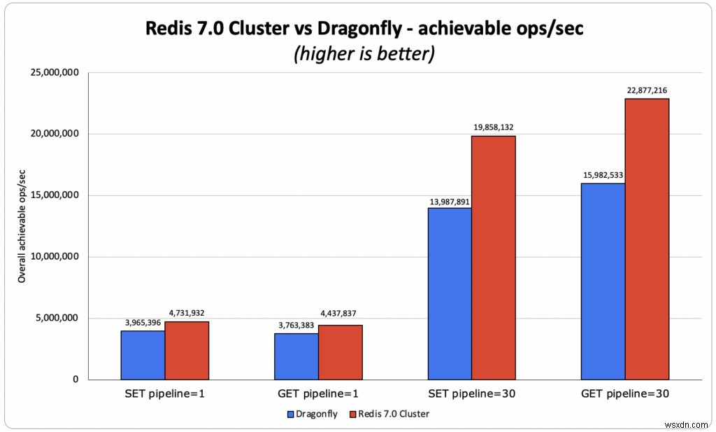 13 ปีต่อมา – Redis ต้องการสถาปัตยกรรมใหม่หรือไม่