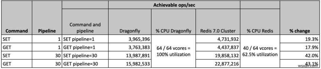 13 ปีต่อมา – Redis ต้องการสถาปัตยกรรมใหม่หรือไม่