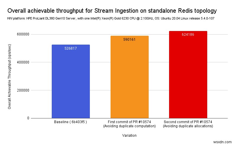 ทำให้เร็วขึ้นเร็วขึ้น! การปรับปรุงประสิทธิภาพของ Redis อย่างเป็นระบบ 