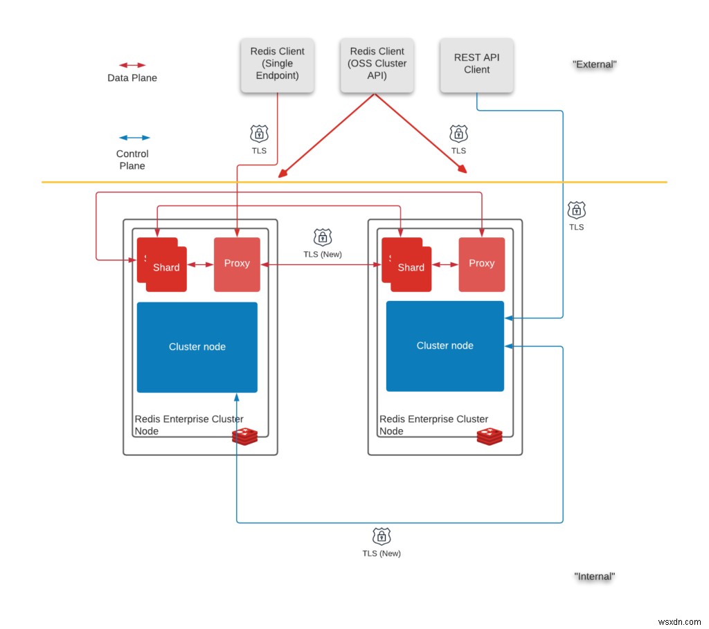 Redis TLS – การเข้ารหัส Internode ใน Redis Enterprise 6.2.4 