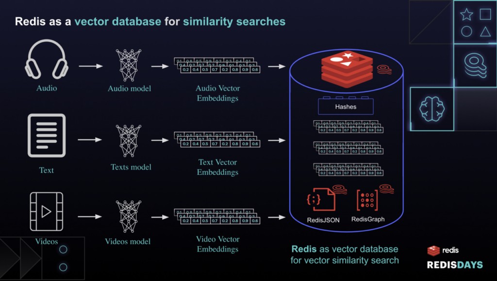 ค้นพบ Redis สำหรับการค้นหาความคล้ายคลึงกันของเวกเตอร์ 