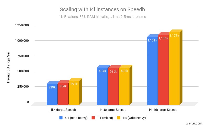 Redis on Flash:เร็วขึ้น 3.7 เท่าด้วย Data Engine ใหม่และอินสแตนซ์ Amazon EC2 I4i 