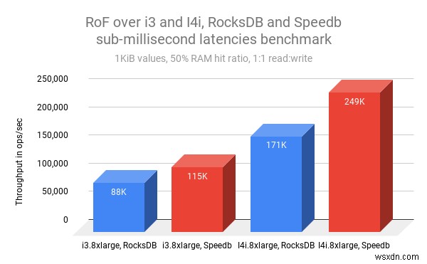 Redis on Flash:เร็วขึ้น 3.7 เท่าด้วย Data Engine ใหม่และอินสแตนซ์ Amazon EC2 I4i 