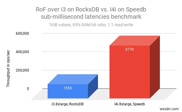 Redis on Flash:เร็วขึ้น 3.7 เท่าด้วย Data Engine ใหม่และอินสแตนซ์ Amazon EC2 I4i 