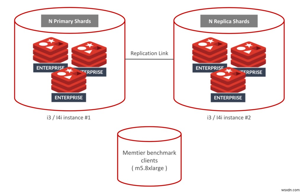 Redis on Flash:เร็วขึ้น 3.7 เท่าด้วย Data Engine ใหม่และอินสแตนซ์ Amazon EC2 I4i 