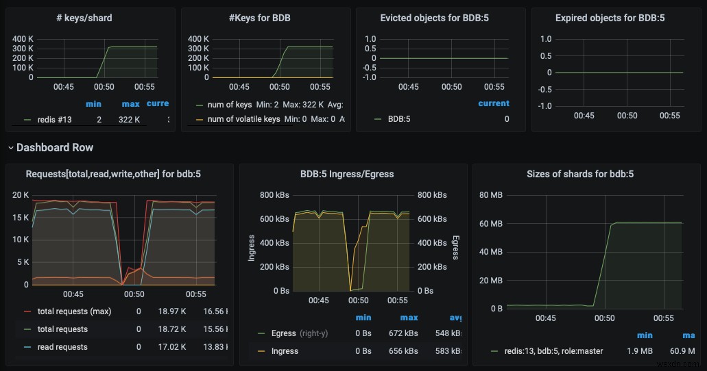 ตัวเลือกการตรวจสอบองค์กร Redis 