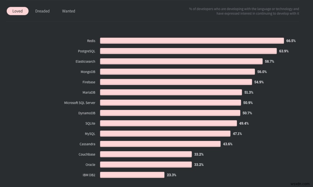 Redis เป็นฐานข้อมูลที่มีคนรักมากที่สุดเป็นปีที่ 4 ติดต่อกัน 