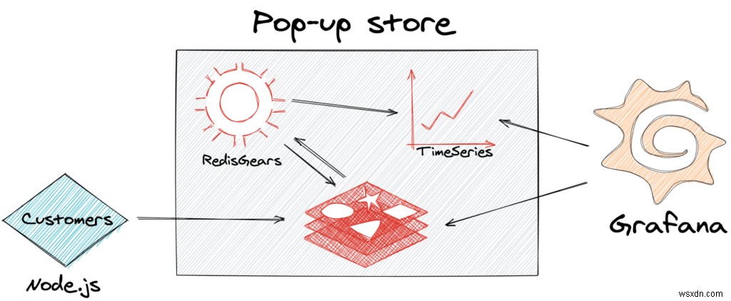 3 แอพในชีวิตจริงที่สร้างด้วยแหล่งข้อมูล Redis สำหรับ Grafana 