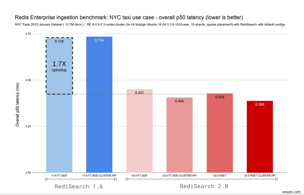 ขอแนะนำ RediSearch 2.0