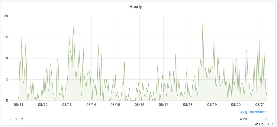 วิธีใช้แหล่งข้อมูล Redis ใหม่สำหรับปลั๊กอิน Grafana 