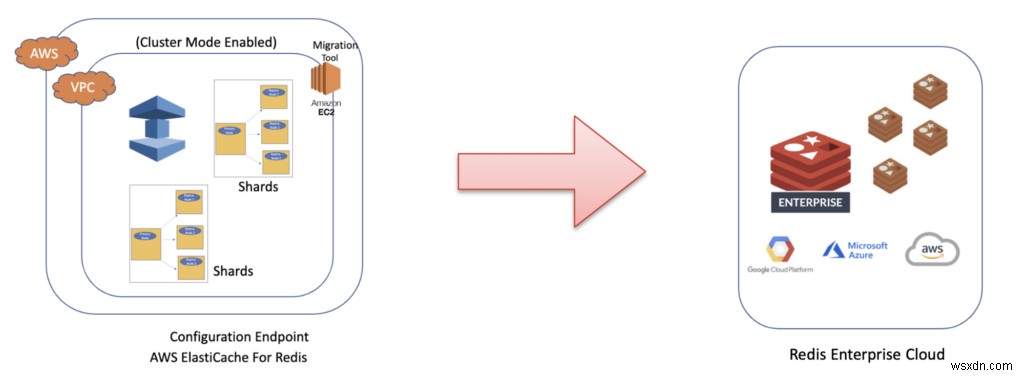 การย้ายฐานข้อมูลออนไลน์จาก Amazon ElastiCache ไปยัง Redis Enterprise Cloud เป็นเรื่องง่าย 