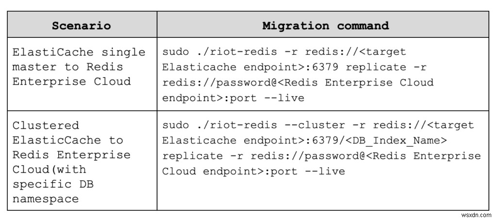การย้ายฐานข้อมูลออนไลน์จาก Amazon ElastiCache ไปยัง Redis Enterprise Cloud เป็นเรื่องง่าย 