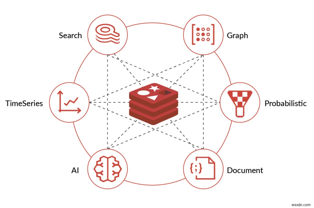 Redis Enterprise Cloud ตอบสนองความต้องการของลูกค้าองค์กรที่เติบโตเต็มที่บน AWS . ได้อย่างไร 