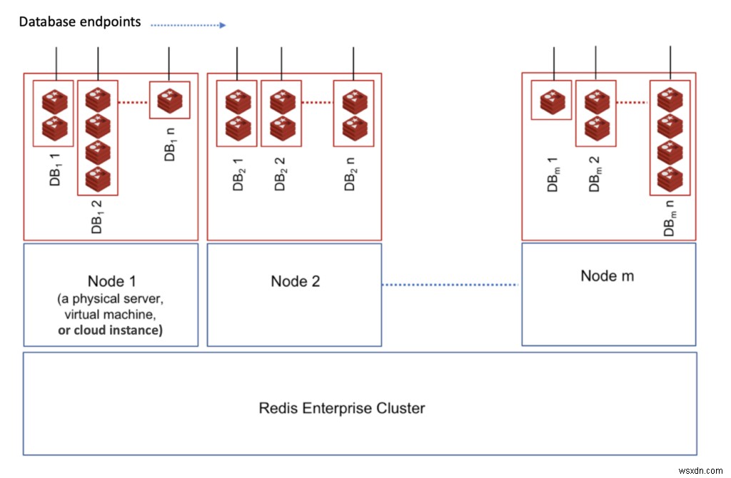 Redis Enterprise Cloud ตอบสนองความต้องการของลูกค้าองค์กรที่เติบโตเต็มที่บน AWS . ได้อย่างไร 