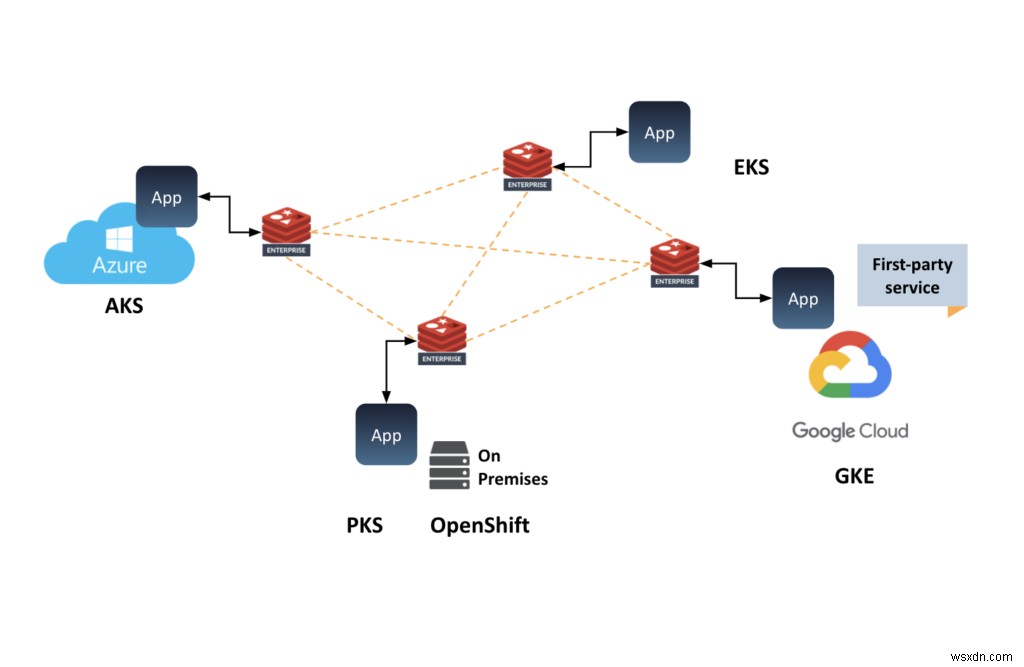 Redis Enterprise Cloud ตอบสนองความต้องการของลูกค้าองค์กรที่เติบโตเต็มที่บน AWS . ได้อย่างไร 