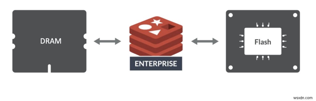 Redis Enterprise Cloud ตอบสนองความต้องการของลูกค้าองค์กรที่เติบโตเต็มที่บน AWS . ได้อย่างไร 