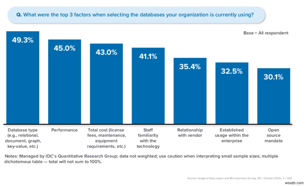 ไมโครเซอร์วิสและชั้นข้อมูล—ข้อมูลใหม่ของ IDC InfoBrief 