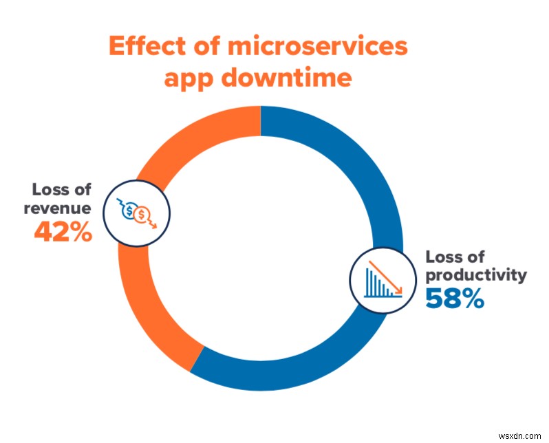 ไมโครเซอร์วิสและชั้นข้อมูล—ข้อมูลใหม่ของ IDC InfoBrief 