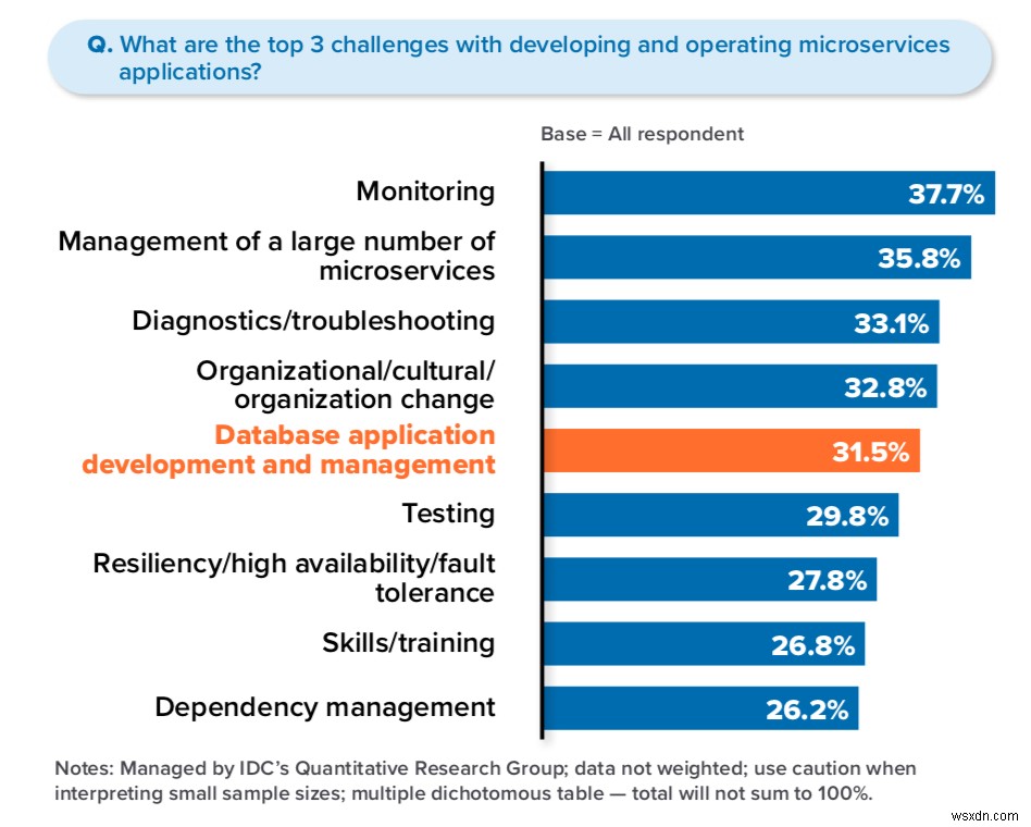 ไมโครเซอร์วิสและชั้นข้อมูล—ข้อมูลใหม่ของ IDC InfoBrief 