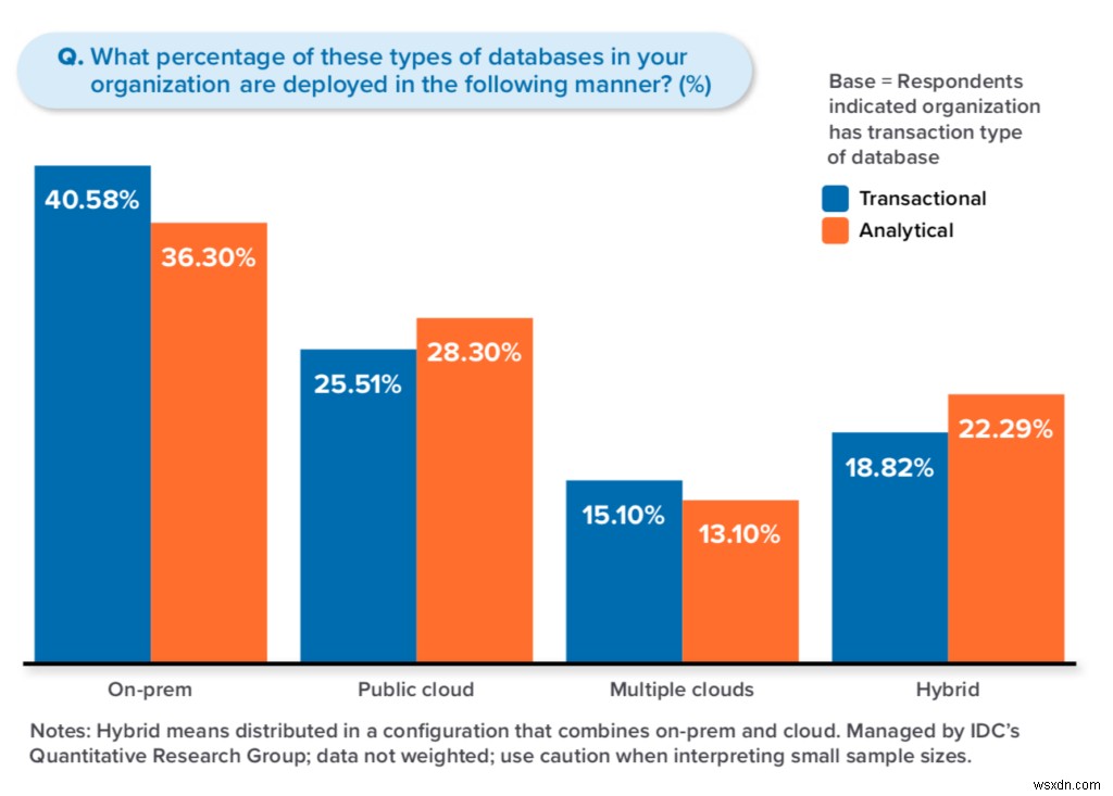 ไมโครเซอร์วิสและชั้นข้อมูล—ข้อมูลใหม่ของ IDC InfoBrief 