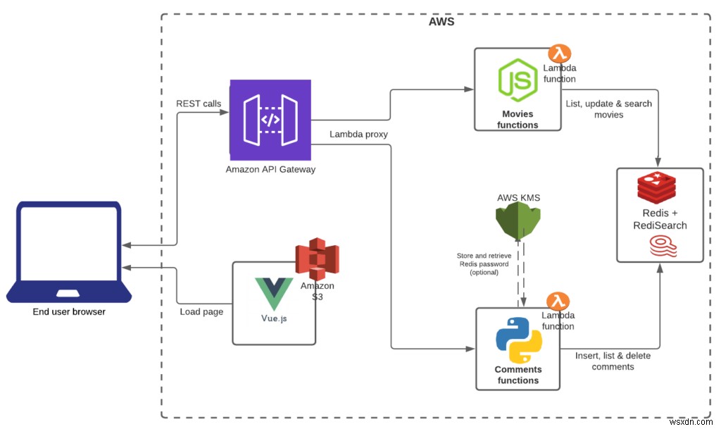 การพัฒนาแบบไร้เซิร์ฟเวอร์ด้วย AWS Lambda และ Redis Enterprise Cloud 