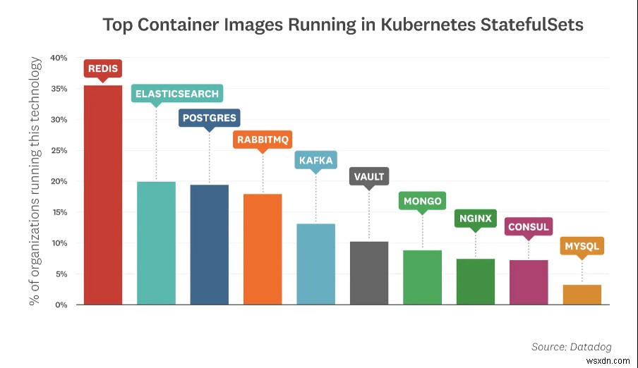 5 เหตุผลอันดับต้นๆ ว่าทำไมทีม DevOps ถึงชอบ Redis Enterprise 