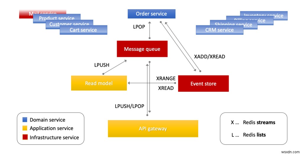 วิธีใช้ Redis ในโครงสร้างพื้นฐานไมโครเซอร์วิส 