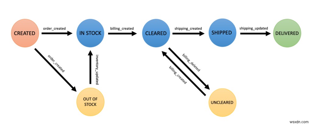 วิธีใช้ Redis ในโครงสร้างพื้นฐานไมโครเซอร์วิส 