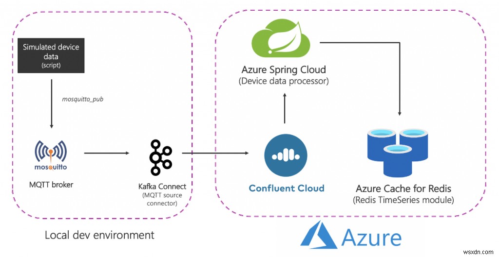 กำลังประมวลผลข้อมูลอนุกรมเวลาด้วย Redis และ Apache Kafka 