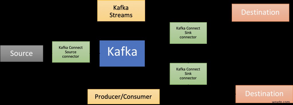 กำลังประมวลผลข้อมูลอนุกรมเวลาด้วย Redis และ Apache Kafka 