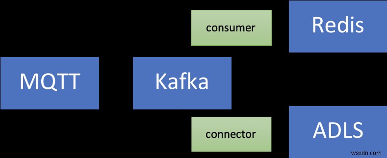 กำลังประมวลผลข้อมูลอนุกรมเวลาด้วย Redis และ Apache Kafka 