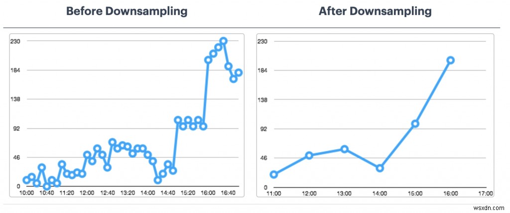 กำลังประมวลผลข้อมูลอนุกรมเวลาด้วย Redis และ Apache Kafka 