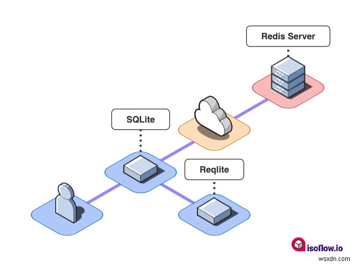 ประกาศผู้ชนะรางวัล “Build on Redis” มูลค่า 100,000 ดอลลาร์! 