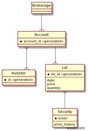 การสร้างแพลตฟอร์มการซื้อขายตามเวลาจริงด้วย Redis 